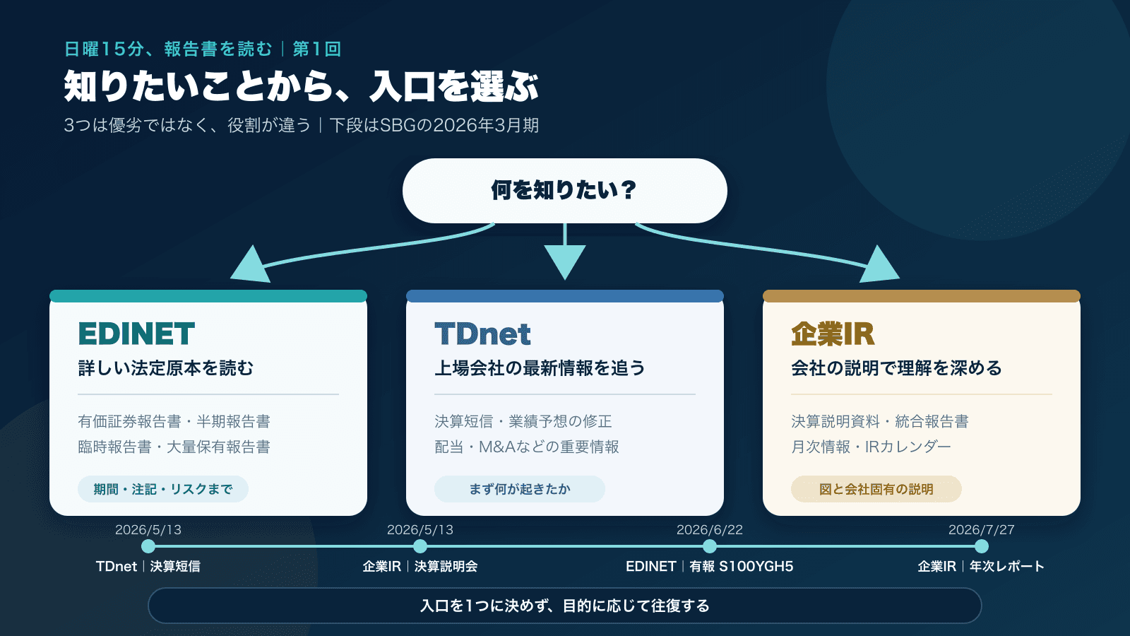 知りたい情報別に、速報はTDnet、法定原本はEDINET、決算説明や統合報告書は企業IRを最初に見る流れを示す。SBGでは、2026年5月13日に決算短信と決算説明会、6月22日に有価証券報告書、7月27日にソフトバンクグループレポート2026が出た。