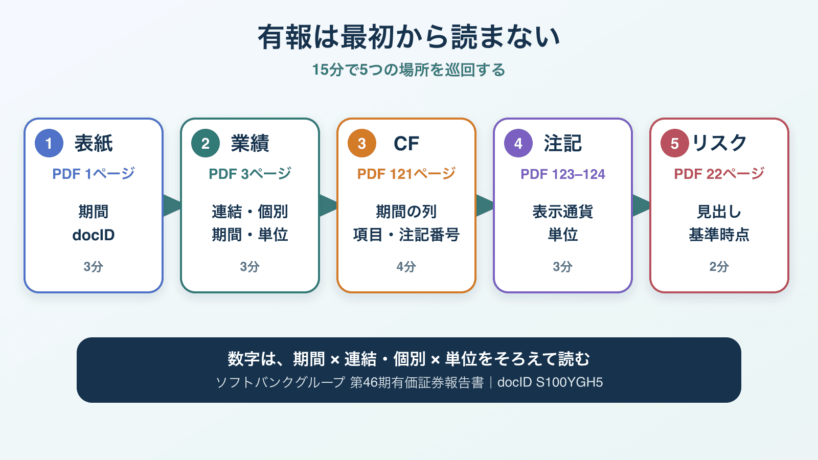 有価証券報告書を15分で読む順番を示す。表紙で期間とdocIDを確認し、業績で連結と単位を見て、キャッシュ・フロー、注記、リスクへ進む5段階の巡回路。各段階にはソフトバンクグループ第46期有報のPDF表示ページを添えている。