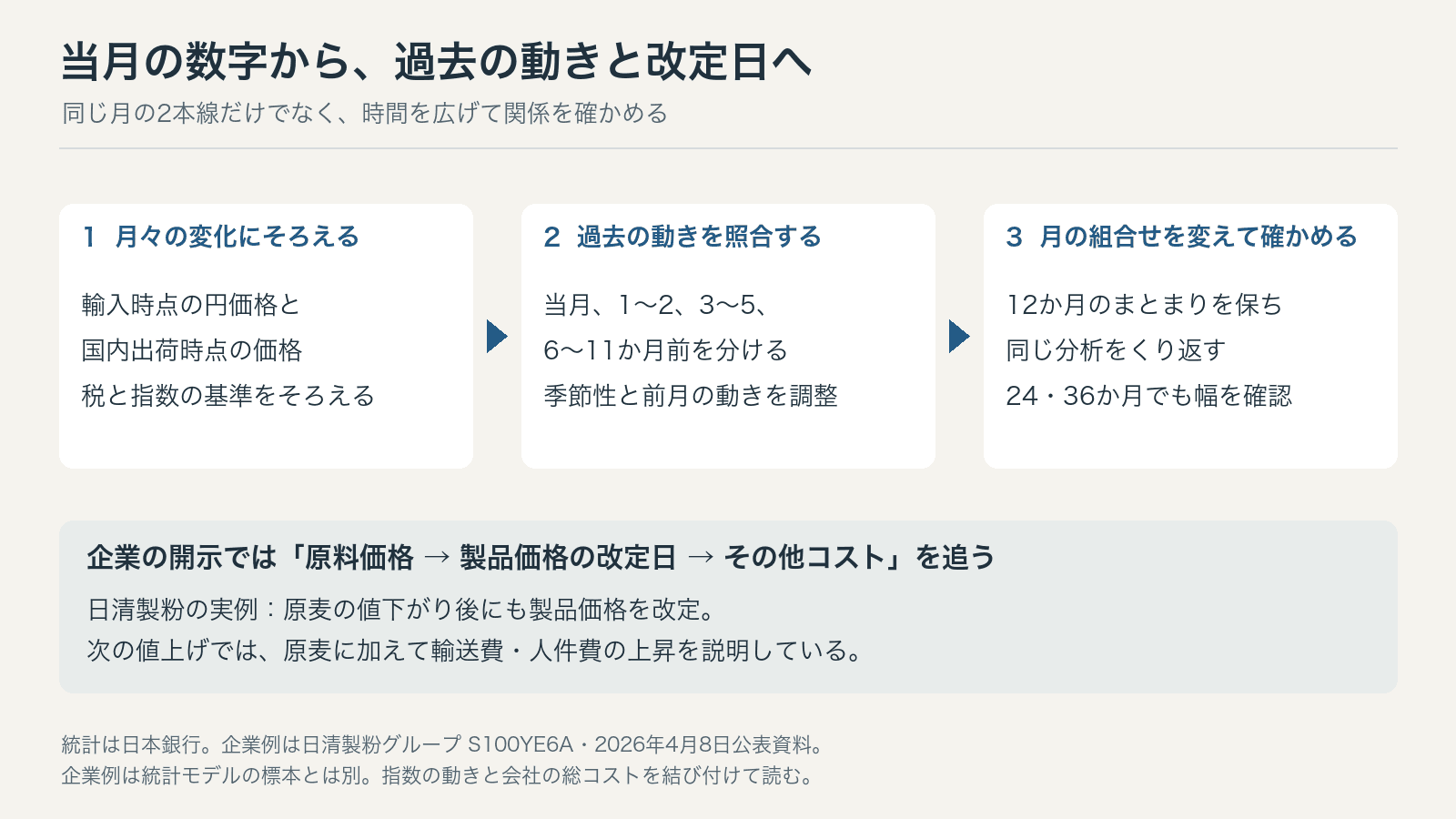 月次変化にそろえ、過去11か月までの動きを照合し、12か月のまとまりを保って月の組合せを変え同じ分析をくり返す。24・36か月でも推定の幅を確かめる。企業例では原料価格、製品改定日、輸送費や人件費を順に読む。