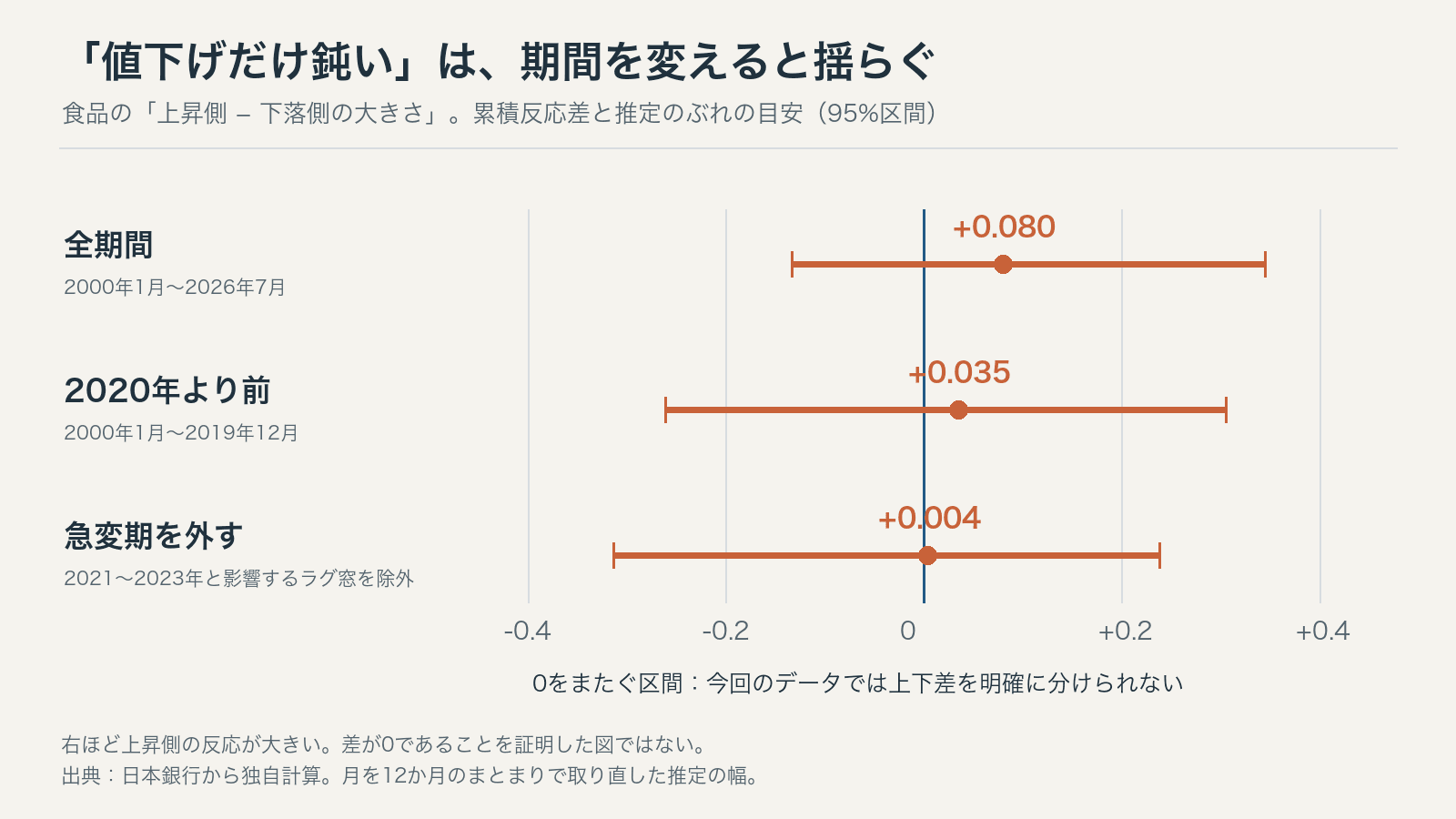 食品の12か月累積反応の上下差は全期間で0.080、2020年より前で0.035、急変期除外で0.004。95%ブロック区間はいずれも0をまたぎ、一律の値下げの鈍さは判別できない。