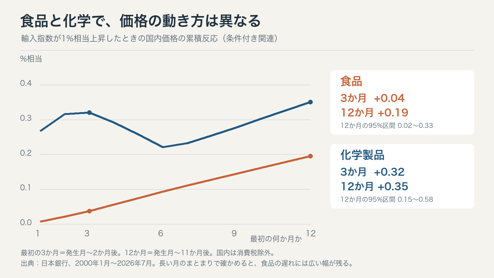 輸入指数の上昇に対する国内価格の条件付き累積反応。食品は最初の3か月0.04%相当から最初の12か月0.19%相当、化学製品は0.32%相当から0.35%相当。24か月ブロックによる12か月反応の95%区間は食品0.02〜0.33、化学0.15〜0.58。食品の4〜12か月の追加分は長いブロックでは0を含み、遅れの長さの確定値ではない。