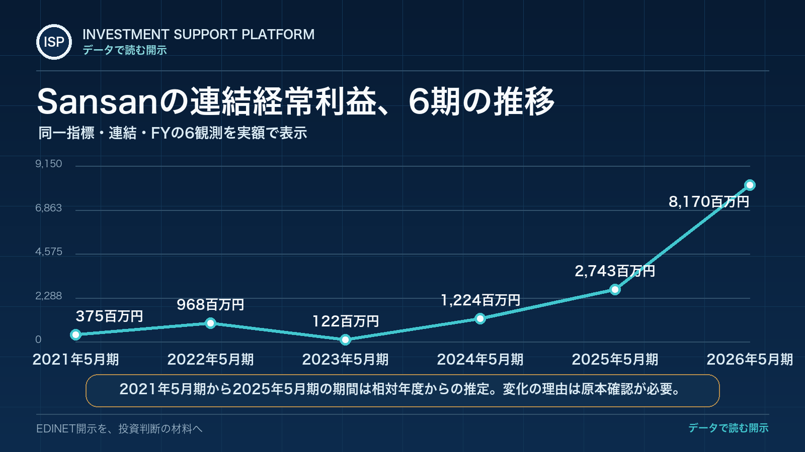 Sansanの連結経常利益を2021年5月期から2026年5月期まで示す折れ線グラフ。375百万円、968百万円、122百万円、1,224百万円、2,743百万円、8,170百万円と推移し、2023年5月期の6期中最小値を挟んで直近3期の水準が大きく変わっている。